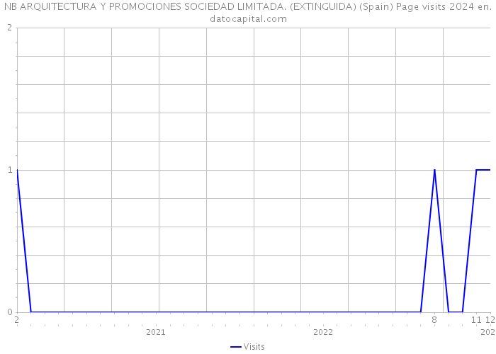 NB ARQUITECTURA Y PROMOCIONES SOCIEDAD LIMITADA. (EXTINGUIDA) (Spain) Page visits 2024 