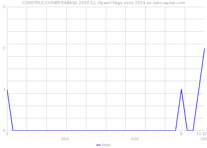 CONSTRUCCIONES RABASA 2030 S.L (Spain) Page visits 2024 