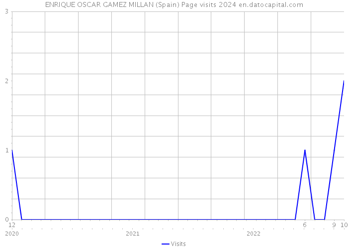 ENRIQUE OSCAR GAMEZ MILLAN (Spain) Page visits 2024 