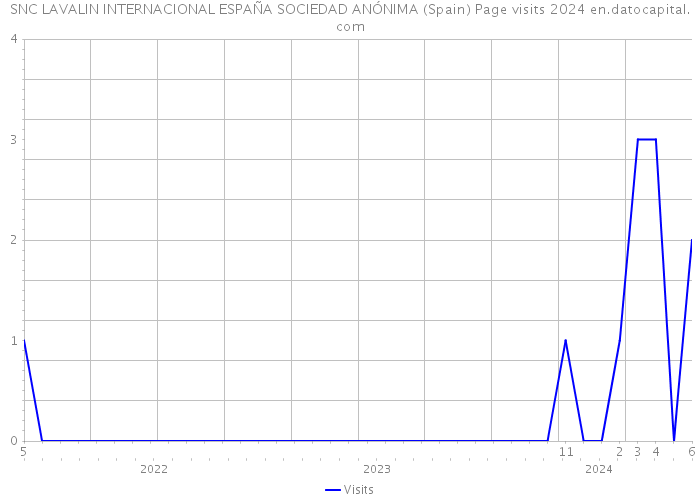 SNC LAVALIN INTERNACIONAL ESPAÑA SOCIEDAD ANÓNIMA (Spain) Page visits 2024 