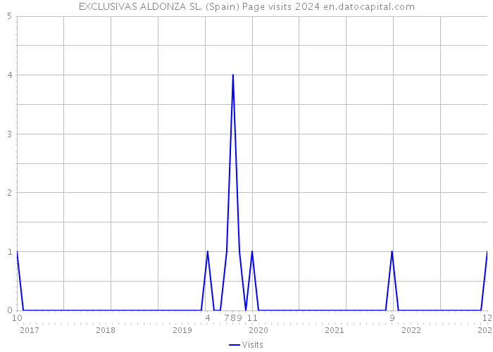 EXCLUSIVAS ALDONZA SL. (Spain) Page visits 2024 