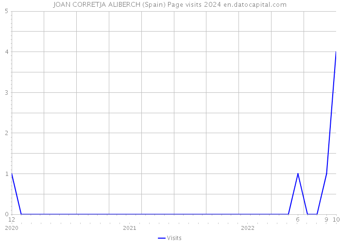 JOAN CORRETJA ALIBERCH (Spain) Page visits 2024 