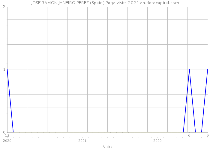 JOSE RAMON JANEIRO PEREZ (Spain) Page visits 2024 