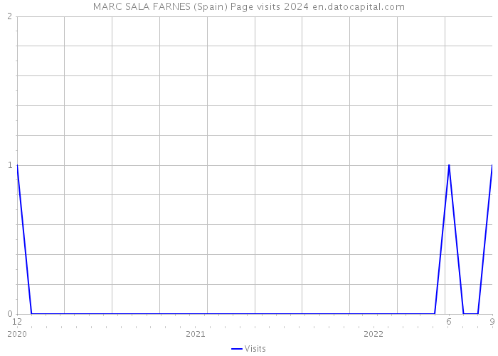 MARC SALA FARNES (Spain) Page visits 2024 