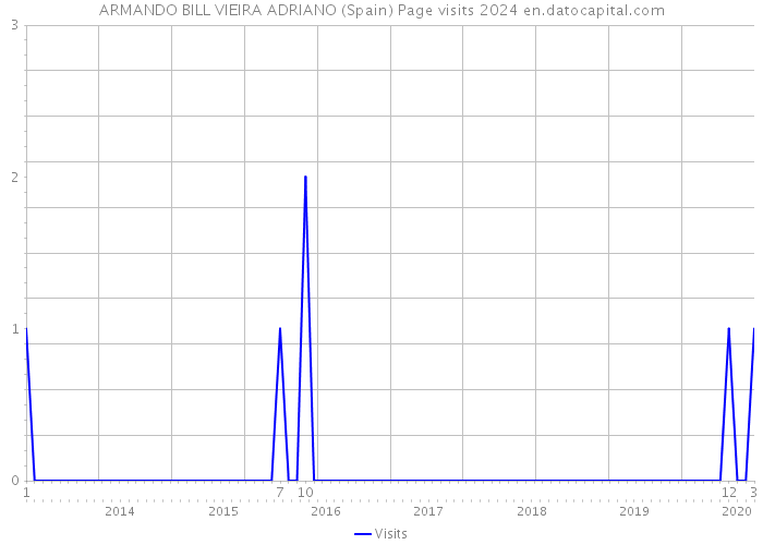 ARMANDO BILL VIEIRA ADRIANO (Spain) Page visits 2024 