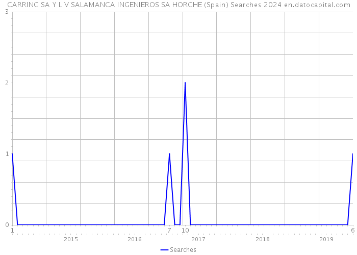 CARRING SA Y L V SALAMANCA INGENIEROS SA HORCHE (Spain) Searches 2024 