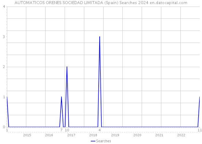 AUTOMATICOS ORENES SOCIEDAD LIMITADA (Spain) Searches 2024 