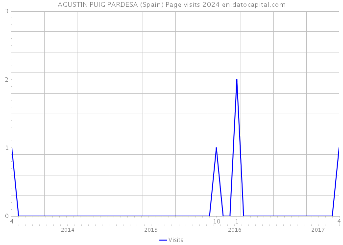 AGUSTIN PUIG PARDESA (Spain) Page visits 2024 