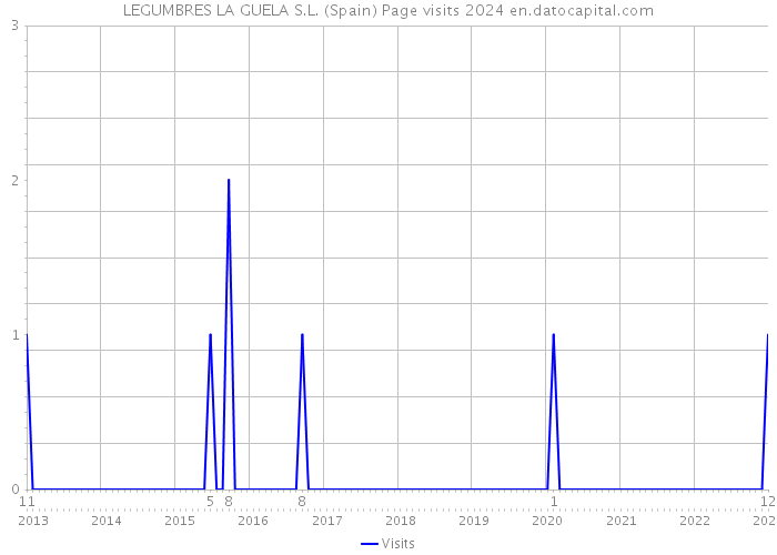 LEGUMBRES LA GUELA S.L. (Spain) Page visits 2024 