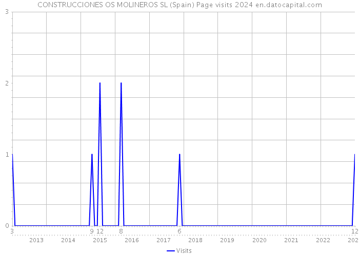 CONSTRUCCIONES OS MOLINEROS SL (Spain) Page visits 2024 