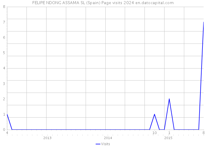 FELIPE NDONG ASSAMA SL (Spain) Page visits 2024 