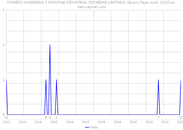 ROMERO INGENIERIA Y MONTAJE INDUSTRIAL SOCIEDAD LIMITADA (Spain) Page visits 2024 