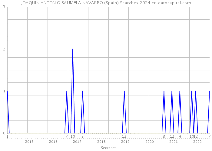 JOAQUIN ANTONIO BAUMELA NAVARRO (Spain) Searches 2024 