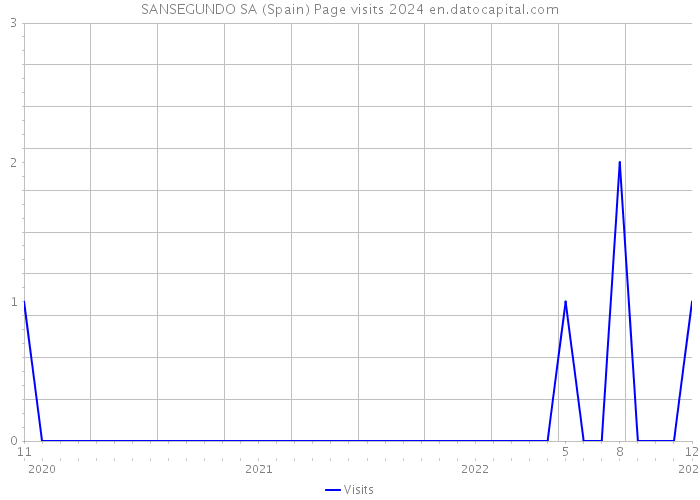 SANSEGUNDO SA (Spain) Page visits 2024 