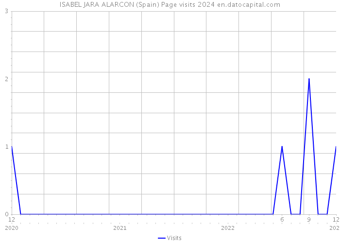 ISABEL JARA ALARCON (Spain) Page visits 2024 