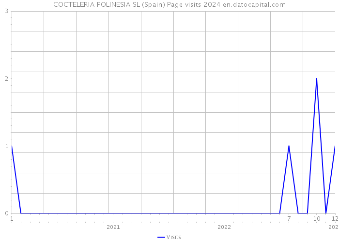 COCTELERIA POLINESIA SL (Spain) Page visits 2024 