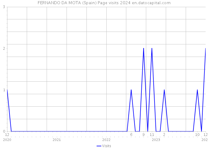 FERNANDO DA MOTA (Spain) Page visits 2024 