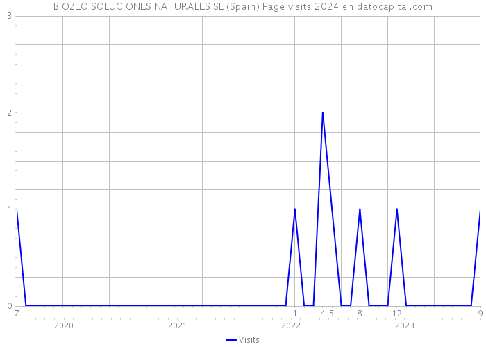 BIOZEO SOLUCIONES NATURALES SL (Spain) Page visits 2024 