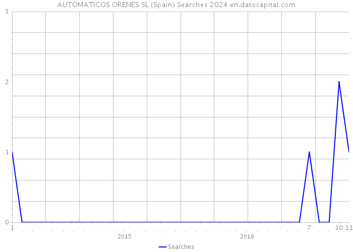 AUTOMATICOS ORENES SL (Spain) Searches 2024 