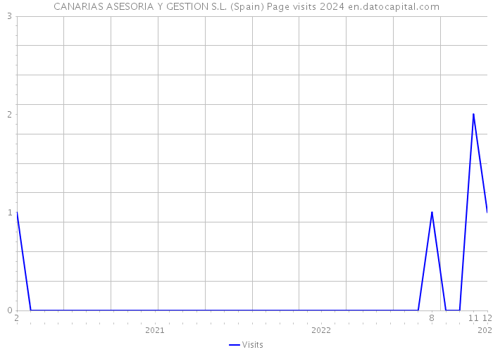 CANARIAS ASESORIA Y GESTION S.L. (Spain) Page visits 2024 