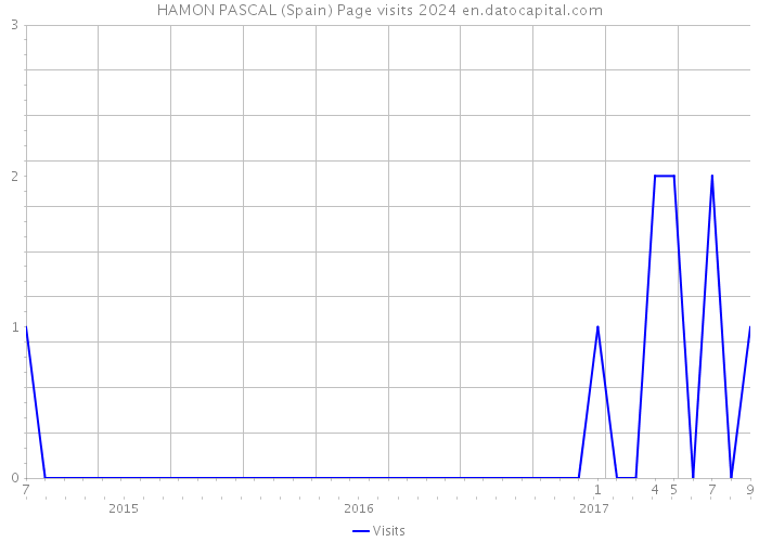 HAMON PASCAL (Spain) Page visits 2024 