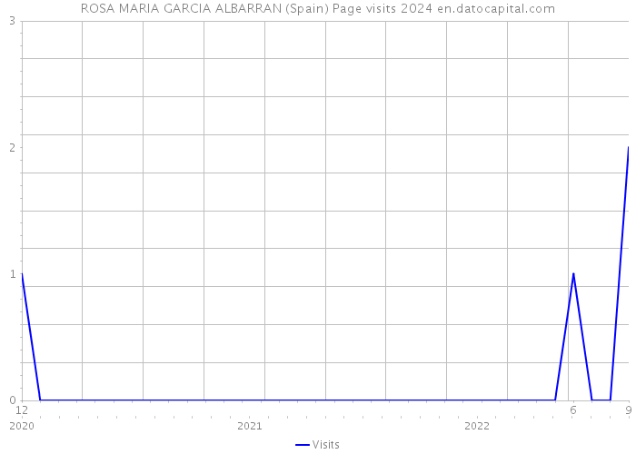 ROSA MARIA GARCIA ALBARRAN (Spain) Page visits 2024 