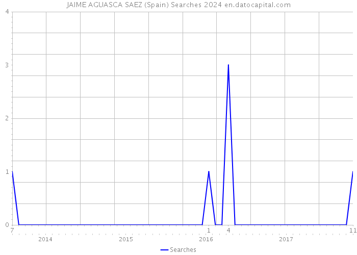 JAIME AGUASCA SAEZ (Spain) Searches 2024 