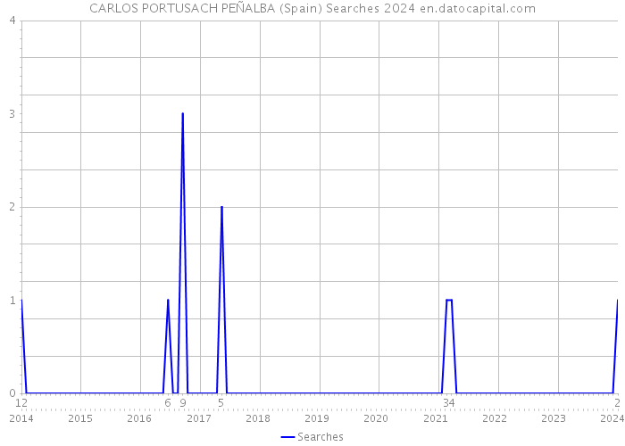 CARLOS PORTUSACH PEÑALBA (Spain) Searches 2024 