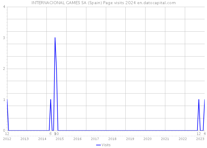 INTERNACIONAL GAMES SA (Spain) Page visits 2024 