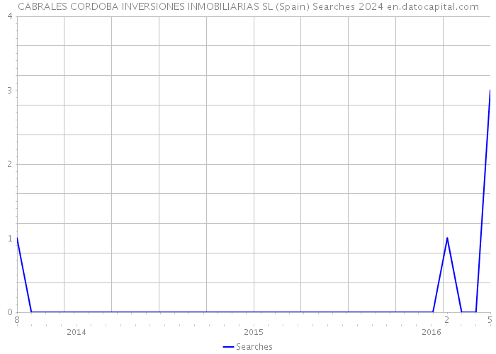 CABRALES CORDOBA INVERSIONES INMOBILIARIAS SL (Spain) Searches 2024 