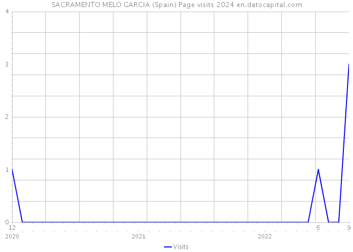 SACRAMENTO MELO GARCIA (Spain) Page visits 2024 