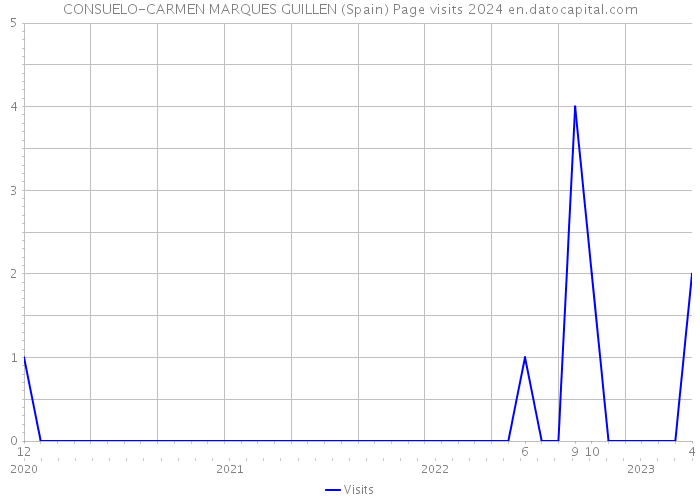 CONSUELO-CARMEN MARQUES GUILLEN (Spain) Page visits 2024 