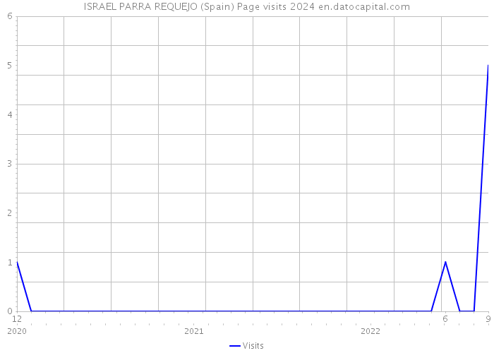 ISRAEL PARRA REQUEJO (Spain) Page visits 2024 