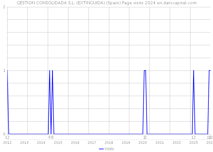 GESTION CONSOLIDADA S.L. (EXTINGUIDA) (Spain) Page visits 2024 