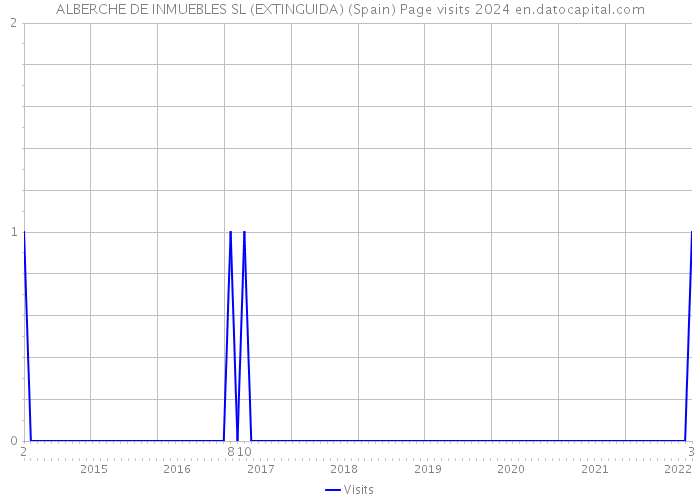 ALBERCHE DE INMUEBLES SL (EXTINGUIDA) (Spain) Page visits 2024 