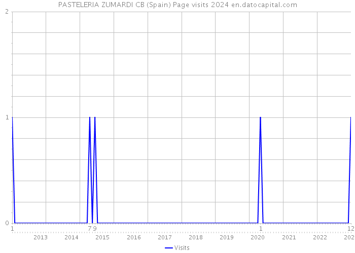 PASTELERIA ZUMARDI CB (Spain) Page visits 2024 