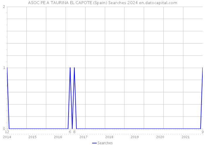 ASOC PE A TAURINA EL CAPOTE (Spain) Searches 2024 