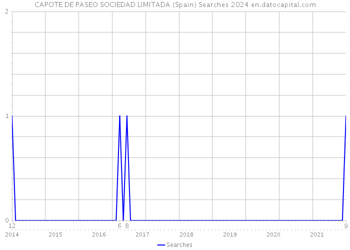 CAPOTE DE PASEO SOCIEDAD LIMITADA (Spain) Searches 2024 