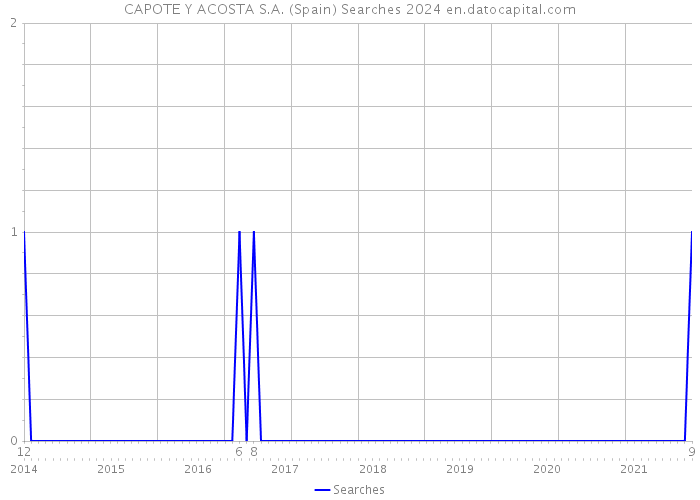 CAPOTE Y ACOSTA S.A. (Spain) Searches 2024 