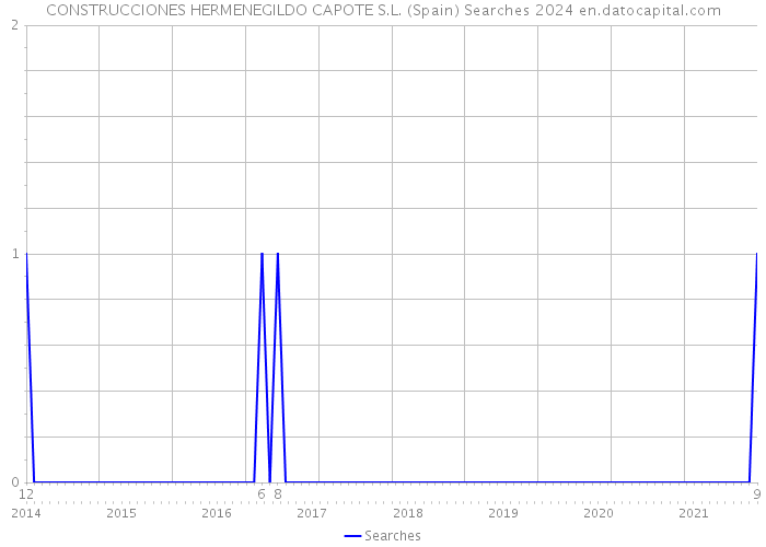 CONSTRUCCIONES HERMENEGILDO CAPOTE S.L. (Spain) Searches 2024 
