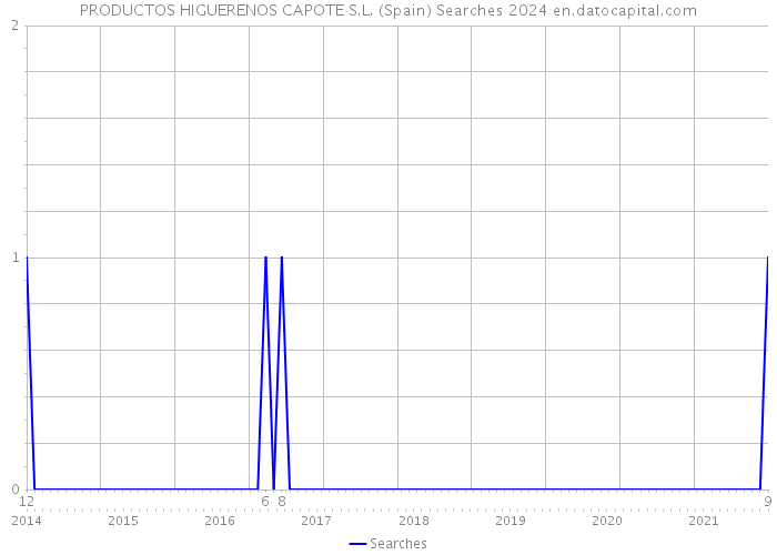 PRODUCTOS HIGUERENOS CAPOTE S.L. (Spain) Searches 2024 