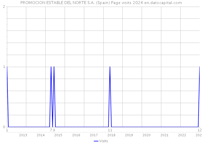 PROMOCION ESTABLE DEL NORTE S.A. (Spain) Page visits 2024 