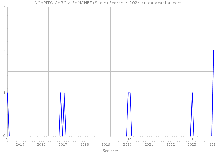 AGAPITO GARCIA SANCHEZ (Spain) Searches 2024 
