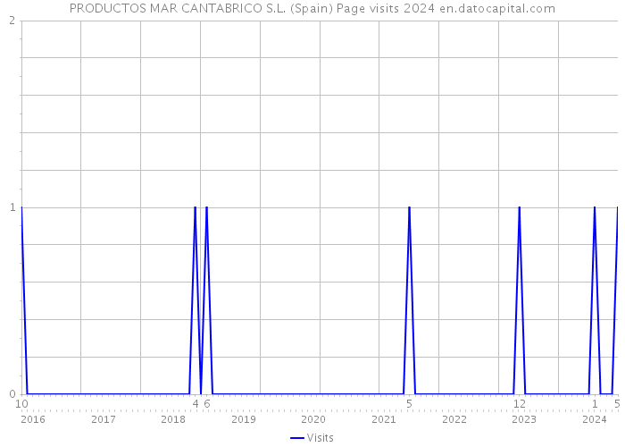 PRODUCTOS MAR CANTABRICO S.L. (Spain) Page visits 2024 