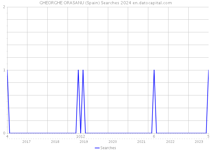 GHEORGHE ORASANU (Spain) Searches 2024 