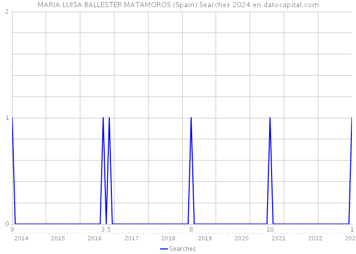 MARIA LUISA BALLESTER MATAMOROS (Spain) Searches 2024 