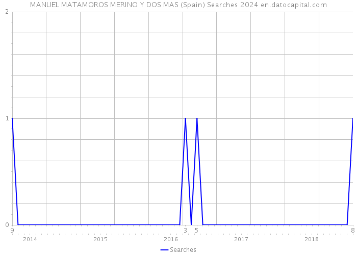 MANUEL MATAMOROS MERINO Y DOS MAS (Spain) Searches 2024 