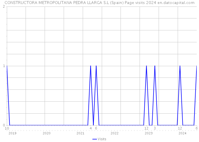 CONSTRUCTORA METROPOLITANA PEDRA LLARGA S.L (Spain) Page visits 2024 