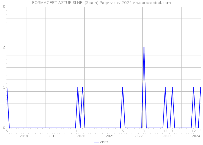 FORMACERT ASTUR SLNE. (Spain) Page visits 2024 