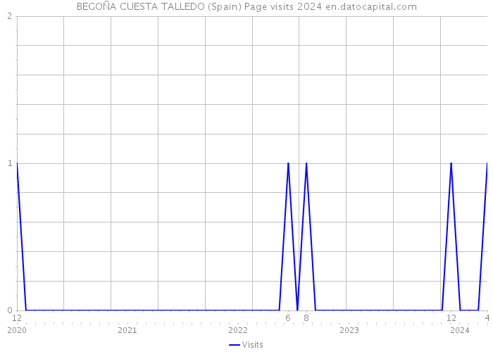 BEGOÑA CUESTA TALLEDO (Spain) Page visits 2024 